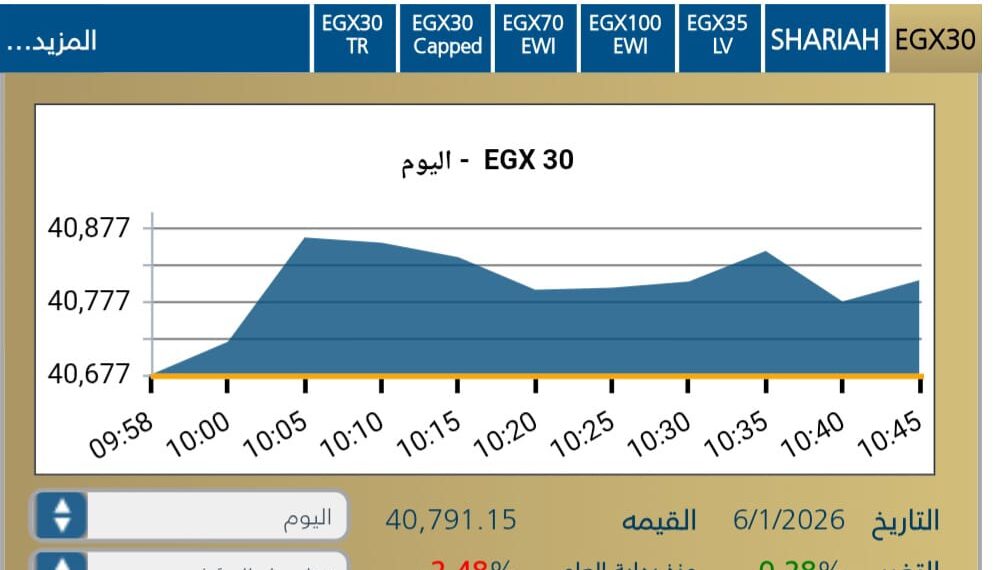 مكاسب مبكرة تعيد اللون الأخضر إلى شاشات البورصة المصرية اليوم الثلاثاء