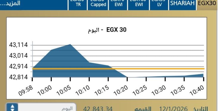 البورصه المصريه تبدأ تعاملات جلسة اليوم الاثنين على تراجع واضح وسط ترقب المستثمرين