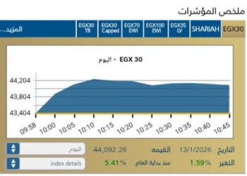 البورصة المصرية تبدأ جلسة اليوم على صعود جماعي بدعم من مشتريات المؤسسات والبنوك