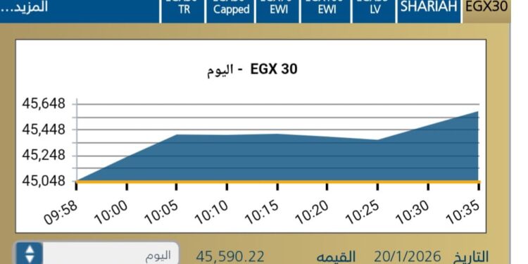 ارتفاع نسبى للمؤشر الرئيسى عند افتتاح جلسة اليوم