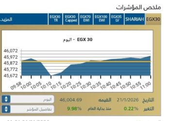 البورصة المصرية تستهل تعاملات اليوم بارتفاع جماعي يعزز ثقة المستثمرين ويعكس قوة السوق