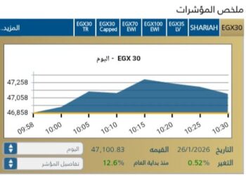 بصعود جماعى … مؤشرات البورصه المصريه تبدأ تعاملات اليوم الاثنين وسط ترقب المستثمرين