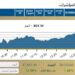 المؤشر الرئيسى للبورصه EGX30 يرتفع بنسبة 1,39% ليغلق عند مستوى 47,507,43 نقطه