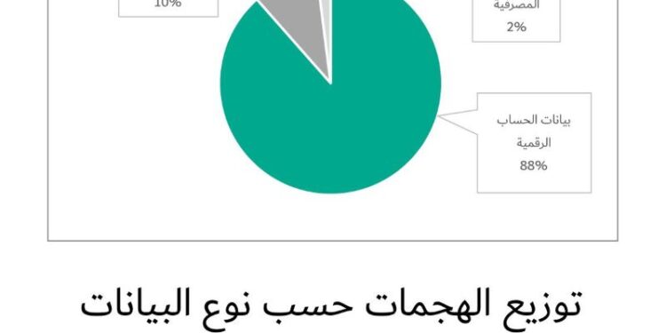 هجمات التصيد الاحتيالي تهدف إلى سرقة بيانات تسجيل الدخول