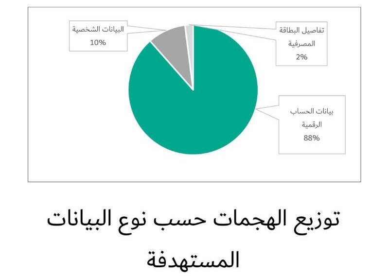 هجمات التصيد الاحتيالي تهدف إلى سرقة بيانات تسجيل الدخول