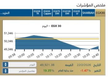 مؤشر EGX30 يتراجع بنسبة  1,47-% مع بداية الجلسة اليوم 