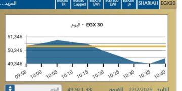 مؤشر EGX30 يتراجع بنسبة  1,47-% مع بداية الجلسة اليوم 