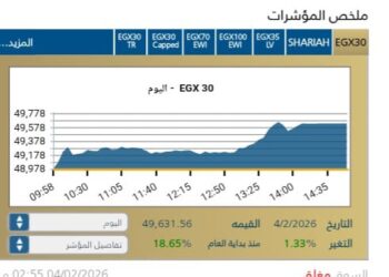 المؤشر الرئيسي EGX30 يرتفع بنسبة 1,33% عند إغلاق جلسة الاربعاء
