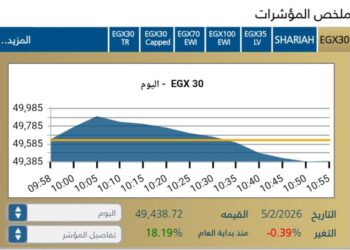 مؤشر EGX30 يتراجع ب 0,39-% مع بداية الجلسة اليوم