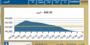 مؤشر EGX30 يتراجع ب 0,39-% مع بداية الجلسة اليوم