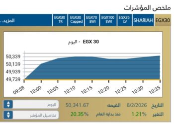 مؤشر EGX30 يقود مكاسب البورصه المصريه بنسبة 1,21% فى تعاملات جلسة اليوم