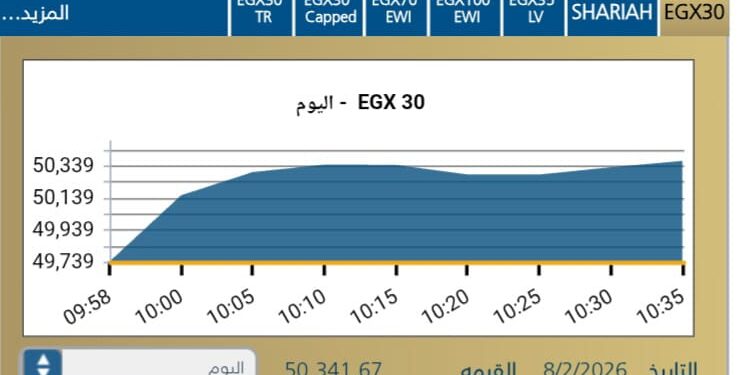 مؤشر EGX30 يقود مكاسب البورصه المصريه بنسبة 1,21% فى تعاملات جلسة اليوم