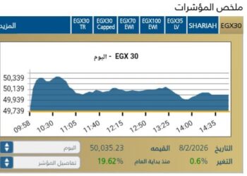 البورصة المصرية تغلق على صعود جماعي محققه مكاسب سوقية 7,6 مليار جنيه