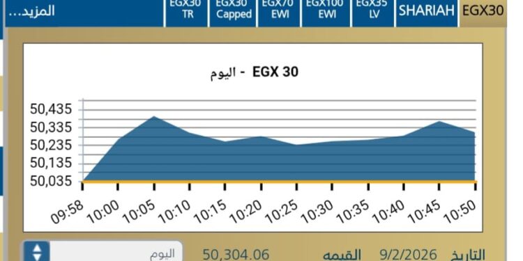 مؤشر EGX30 يحقق مكاسب بنسبة 0,54% فى بداية تعاملات جلسة اليوم