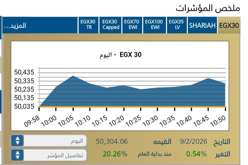مؤشر EGX30 يحقق مكاسب بنسبة 0,54% فى بداية تعاملات جلسة اليوم