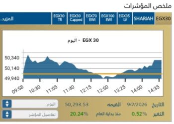 مؤشر EGX30 يرتفع بنسبة0,52% ويغلق عند 50,293,53 نقطة