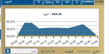 مؤشر EGx30 يتراجع ب 0,11-% مع بداية الجلسة اليوم