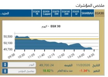 مؤشر EGX30 يغلق منخفضا مسجلا نسبة 1,34-% فى نهاية الجلسه