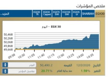 مؤشر EGX30 يرتفع بنسبة 1,59%