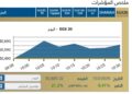 مؤشر EGX30 يصعد بنسبة ‎ % 0,41فى بداية تعاملات الاسبوع