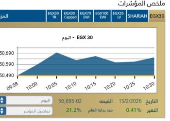 مؤشر EGX30 يصعد بنسبة ‎ % 0,41فى بداية تعاملات الاسبوع
