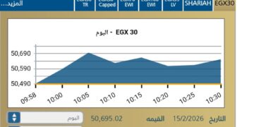 مؤشر EGX30 يصعد بنسبة ‎ % 0,41فى بداية تعاملات الاسبوع