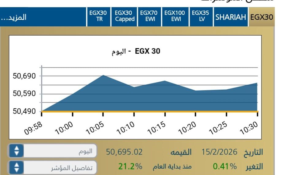 مؤشر EGX30 يصعد بنسبة ‎ % 0,41فى بداية تعاملات الاسبوع