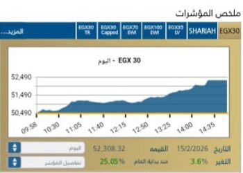 مؤشر EGX30 يرتفع بنسبة 3,6 % بنهاية جلسة اليوم الاحد