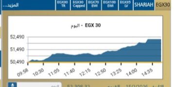 مؤشر EGX30 يرتفع بنسبة 3,6 % بنهاية جلسة اليوم الاحد