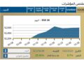 المؤشر الرئيسى للبورصه يسجل صعودا ملحوظا بنسبة ‎0,7 %
