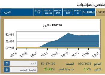 المؤشر الرئيسى للبورصه يسجل صعودا ملحوظا بنسبة ‎0,7 %