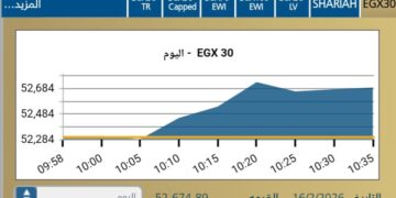 المؤشر الرئيسى للبورصه يسجل صعودا ملحوظا بنسبة ‎0,7 %