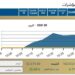 المؤشر الرئيسى للبورصه يسجل صعودا ملحوظا بنسبة ‎0,7 %