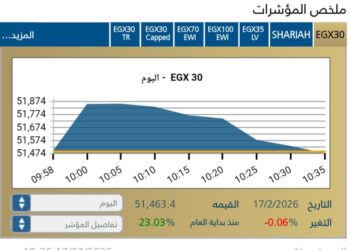 مؤشر EGX30 يتراجع ب 0,06-% مع بداية الجلسة اليوم