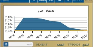 مؤشر EGX30 يتراجع ب 0,06-% مع بداية الجلسة اليوم