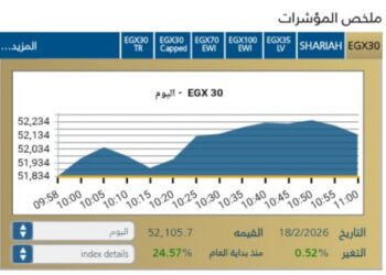 مؤشر EGX30 يرتفع بنسبة ‎0,52 % فى بدايات جلسة اليوم