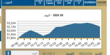مؤشر EGX30 يرتفع بنسبة ‎0,52 % فى بدايات جلسة اليوم