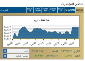 مؤشر EGX30 يغلق مرتفعا لمستوى 52,222,34 نقطة مسجلًا ارتفاعًا قدره 0,75 %