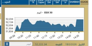 مؤشر EGX30 يغلق مرتفعا لمستوى 52,222,34 نقطة مسجلًا ارتفاعًا قدره 0,75 %