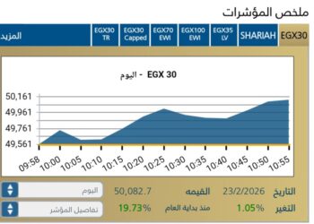 مؤشر EGX30 يرتفع بنسبة ‎1,05 فى بدايات جلسة اليوم