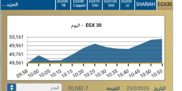 مؤشر EGX30 يرتفع بنسبة ‎1,05 فى بدايات جلسة اليوم