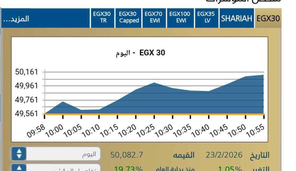 مؤشر EGX30 يرتفع بنسبة ‎1,05 فى بدايات جلسة اليوم