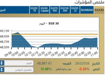 مؤشر EGX30 يتراجع بنسبة 0,26-% مع بداية الجلسة اليوم