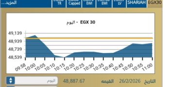 مؤشر EGX30 يتراجع بنسبة 0,26-% مع بداية الجلسة اليوم