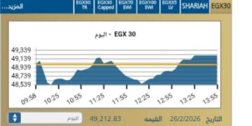 مؤشر EGX30 يغلق عند مستوى 49,212,83نقطة مسجلًا ارتفاعًا قدره 0,41 %ح