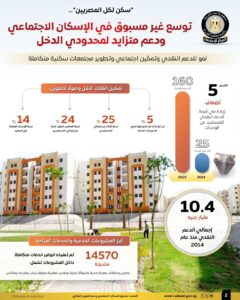 بالإنفوجرافات ..تعرف علي حجم الدعم النقدي للمستفيدين من وحدات الإسكان الاجتماعي