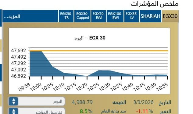 البورصة المصرية تواصل تراجعها لليوم الثالث مع بداية الجلسه