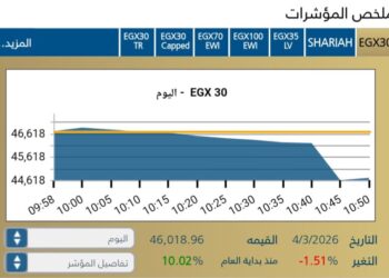 مؤشر EGX30 يتراجع ب 1,51-% مع بداية تعاملات اليوم
