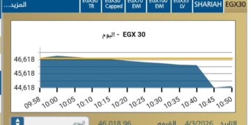مؤشر EGX30 يتراجع ب 1,51-% مع بداية تعاملات اليوم