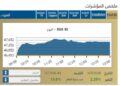 مؤشر EGX30 يغلق عند مستوى 47,516,44 نقطة مسجلًا ارتفاعًا نسبته 2,29 %